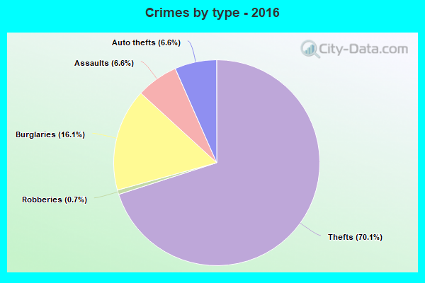 Crimes by type - 2016