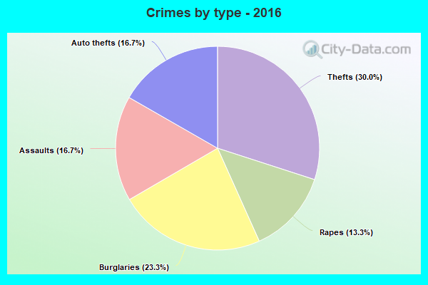 Crimes by type - 2016