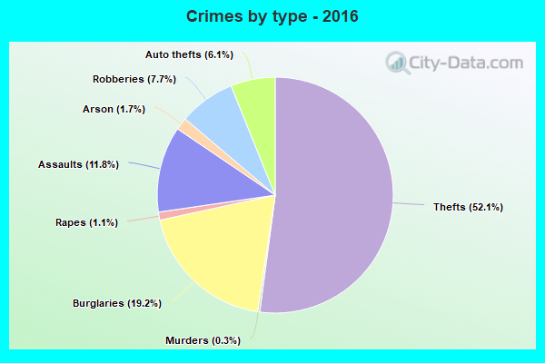 Crimes by type - 2016