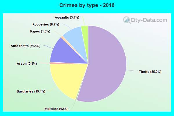 Crimes by type - 2016