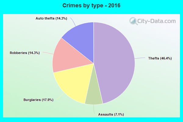 Crimes by type - 2016