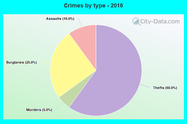 Crimes by type - 2016