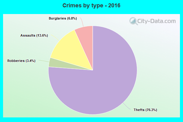 Crimes by type - 2016