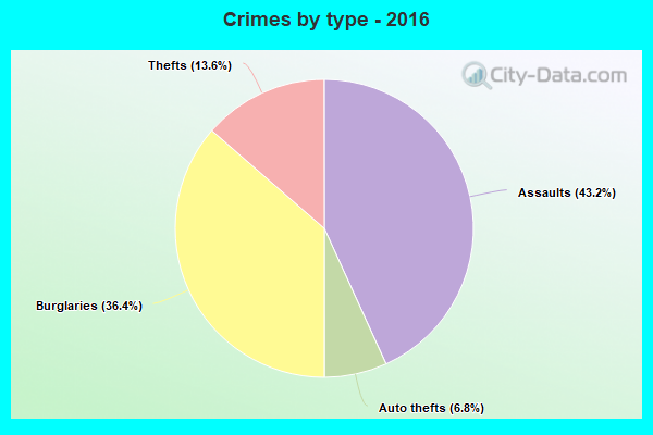 Crimes by type - 2016