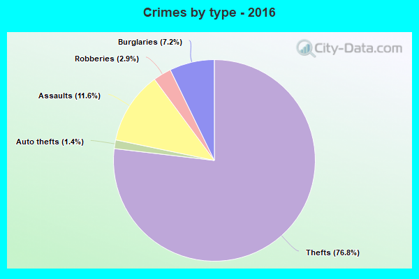 Crimes by type - 2016