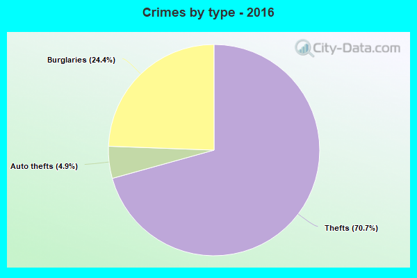 Crimes by type - 2016