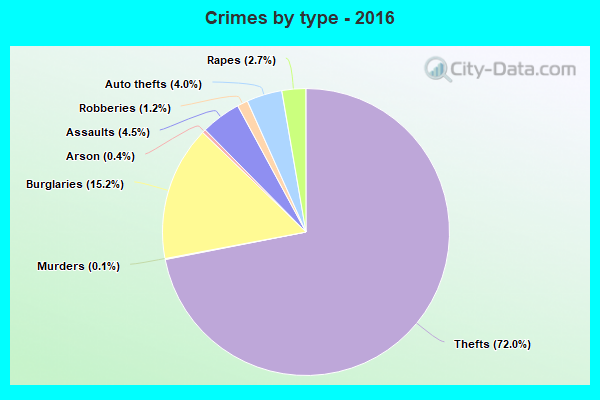 Crimes by type - 2016