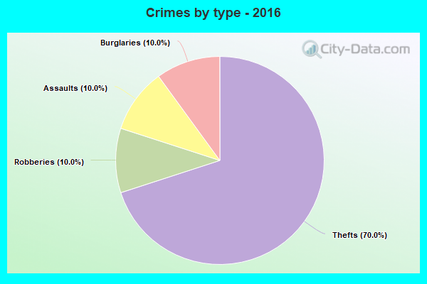 Crimes by type - 2016