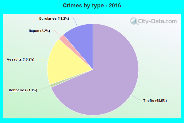 Crimes by type - 2016