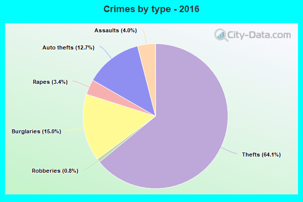 Crimes by type - 2016