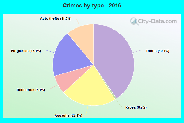 Crimes by type - 2016