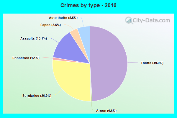 Crimes by type - 2016