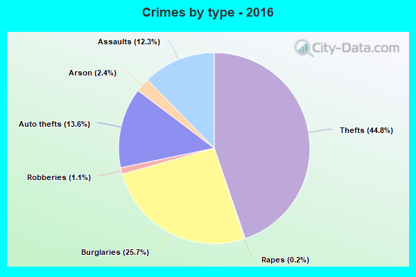 Crimes by type - 2016