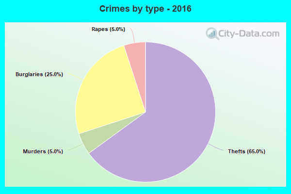 Crimes by type - 2016