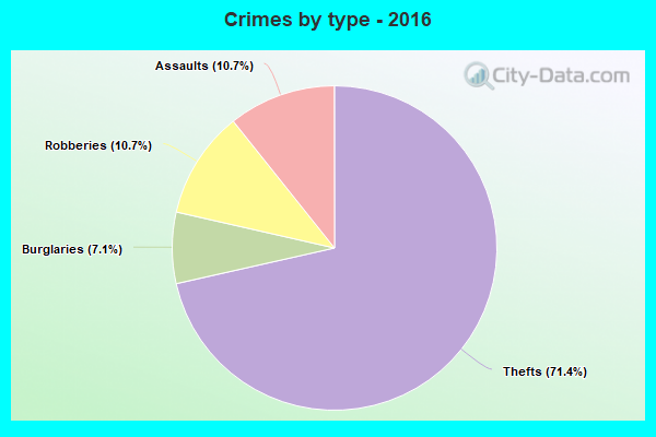 Crimes by type - 2016