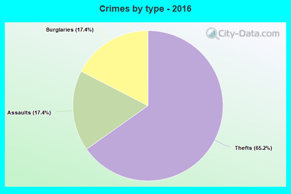 Crimes by type - 2016