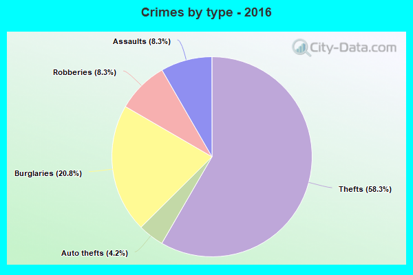 Crimes by type - 2016