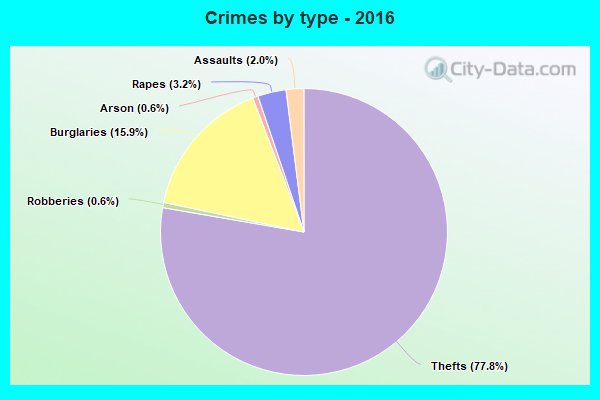 Crimes by type - 2016