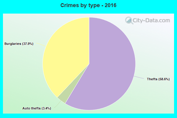 Crimes by type - 2016