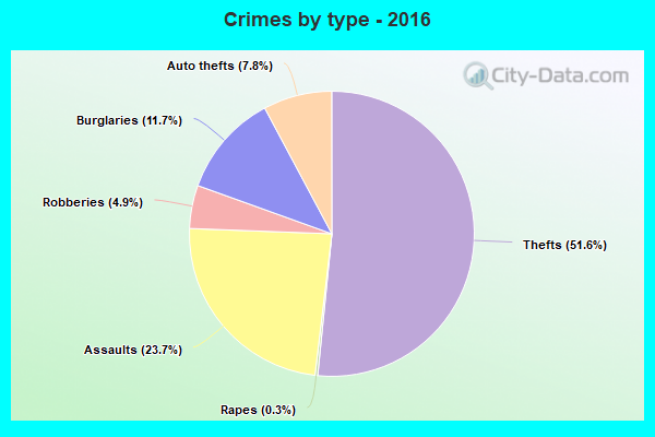 Crimes by type - 2016