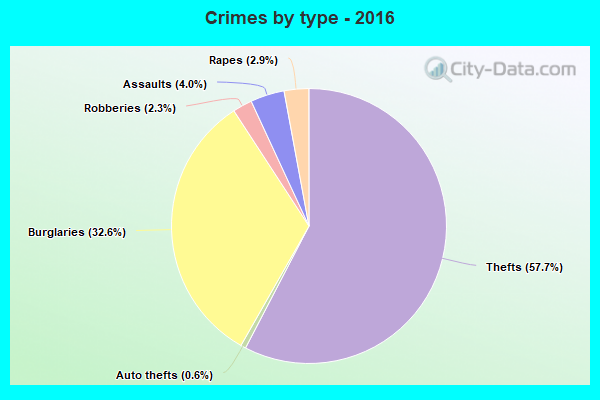 Crimes by type - 2016