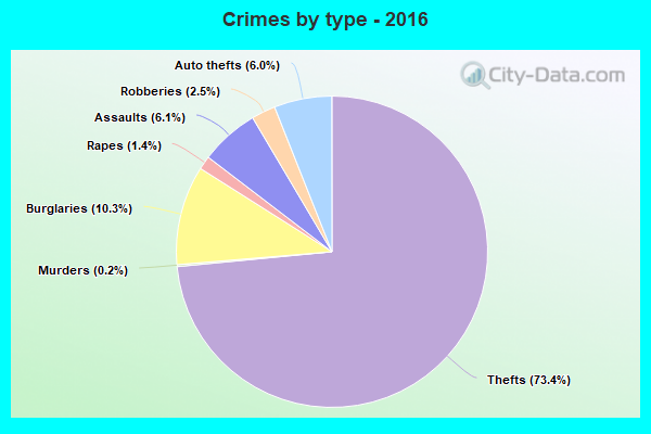 Crimes by type - 2016