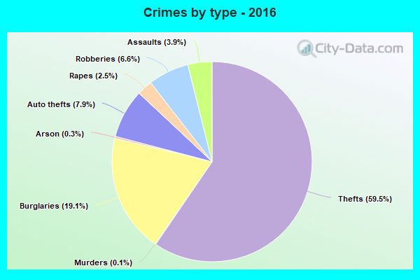 Crimes by type - 2016