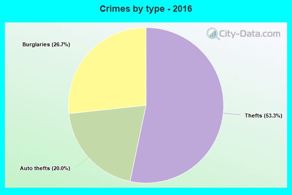 Crimes by type - 2016