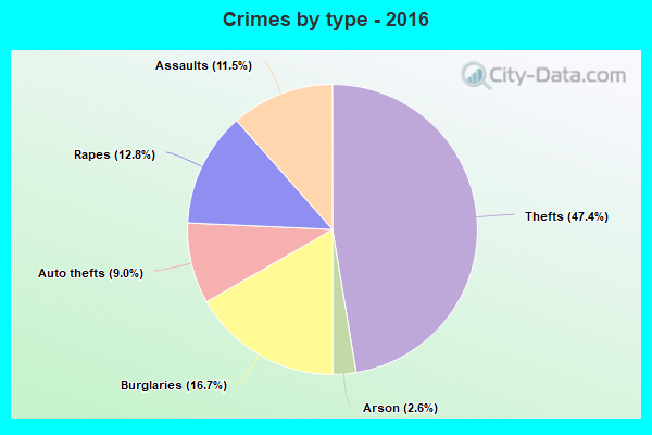 Crimes by type - 2016