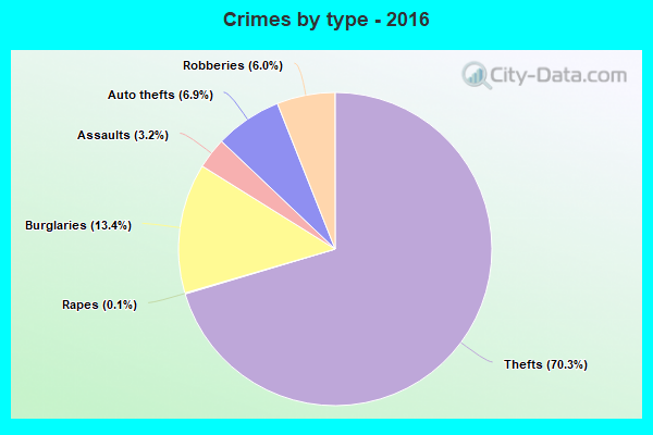 Crimes by type - 2016