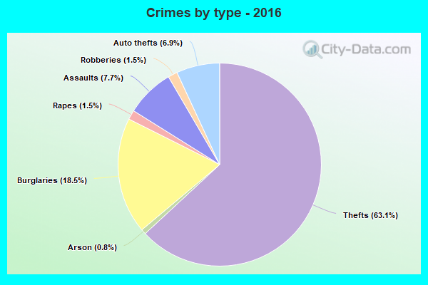 Crimes by type - 2016