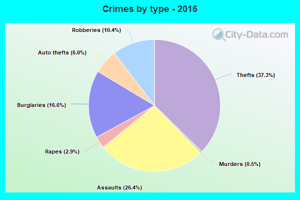 Crimes by type - 2016