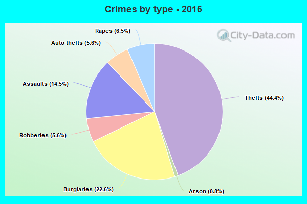 Crimes by type - 2016