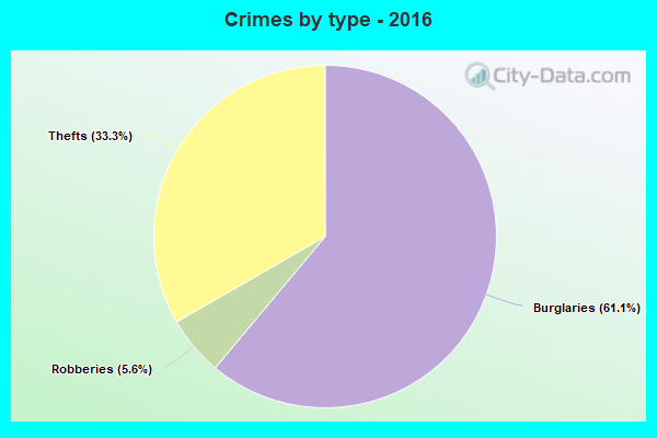 Crimes by type - 2016