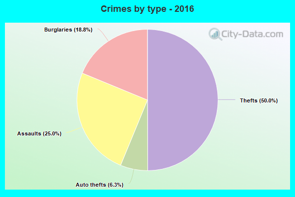 Crimes by type - 2016