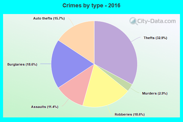 Crimes by type - 2016