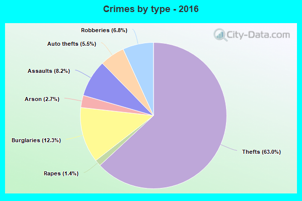 Crimes by type - 2016