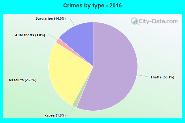 Crimes by type - 2016