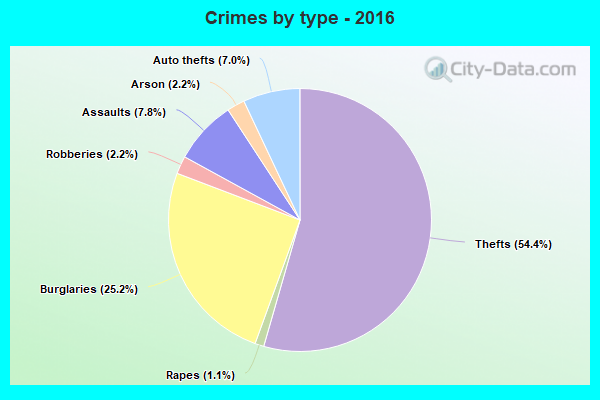 Crimes by type - 2016