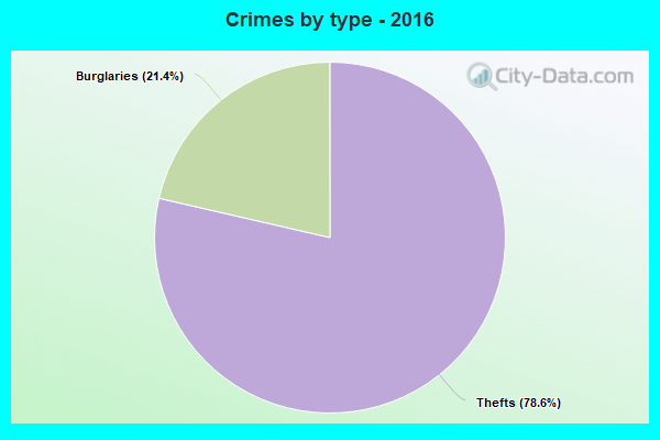 Crimes by type - 2016