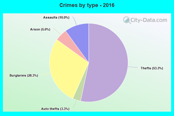 Crimes by type - 2016