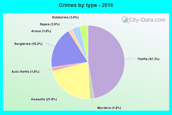 Crimes by type - 2016