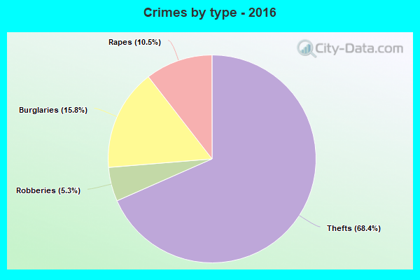 Crimes by type - 2016