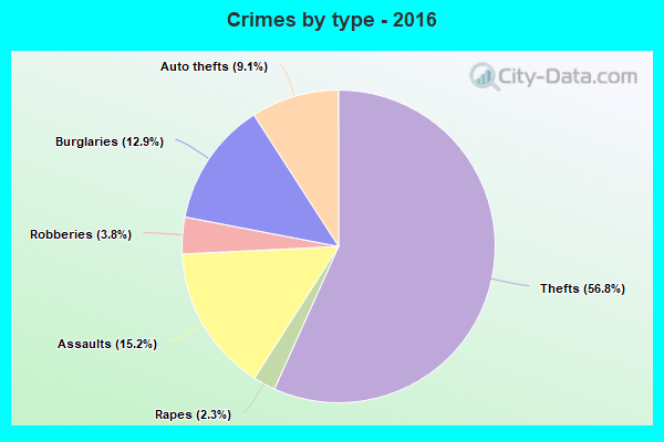 Crimes by type - 2016