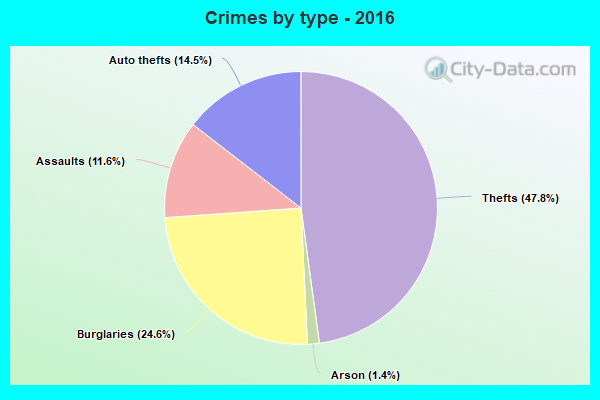 Crimes by type - 2016