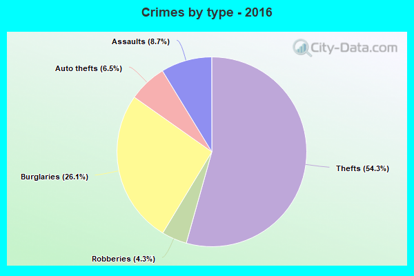 Crimes by type - 2016