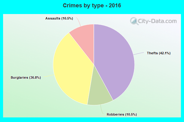 Crimes by type - 2016