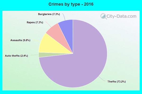 Crimes by type - 2016