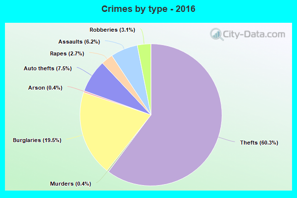 Crimes by type - 2016