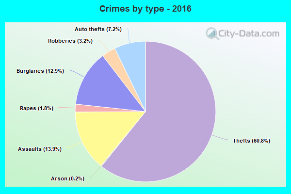 Crimes by type - 2016